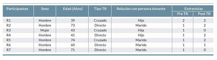 Caracter&iacute;sticas de las personas participantes: receptores de ri&ntilde;&oacute;n.