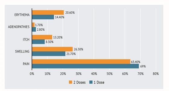 Rate of local adverse events.