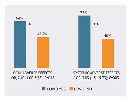 Relationship between local and systemic adverse events and prior COVID-19 infection.