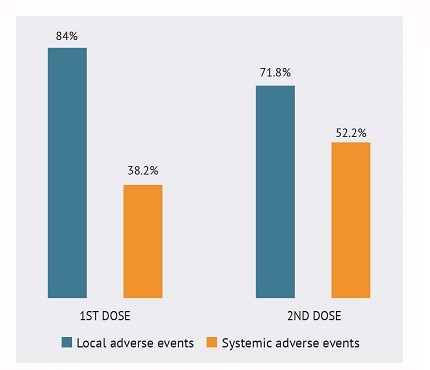 Percentage of local and systemic events after each dose.