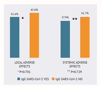 Relationship between local and systemic adverse events and development of humoral immunity post-vaccination.