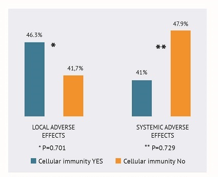 Relationship between local and systemic adverse events and development of cellular post-vaccination immunity.