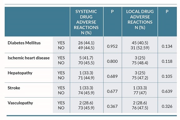 Relation of the comorbidities associated with the appearance of local and systemic adverse reactions.