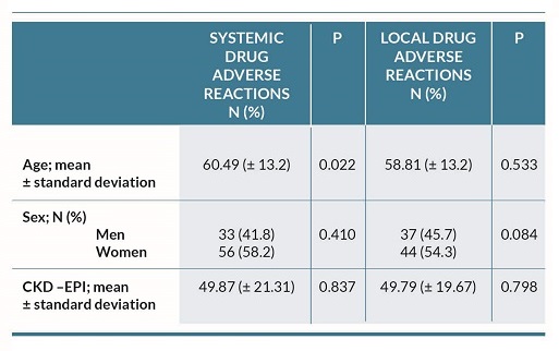 Association between sociodemographic and renal function variables and the appearance of systemic adverse reactions.
