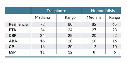 Descriptivos de variables por grupos de pertenencia en funci&oacute;n del m&eacute;todo de sustituci&oacute;n de la funci&oacute;n renal.