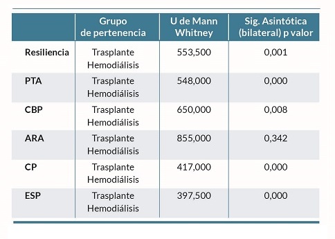 Prueba U de Mann Whitney para las variables estudiadas por grupos de pertenencia.
