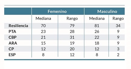 Descriptivos de variables por g&eacute;nero independientemente del m&eacute;todo de sustituci&oacute;n de la funci&oacute;n renal.