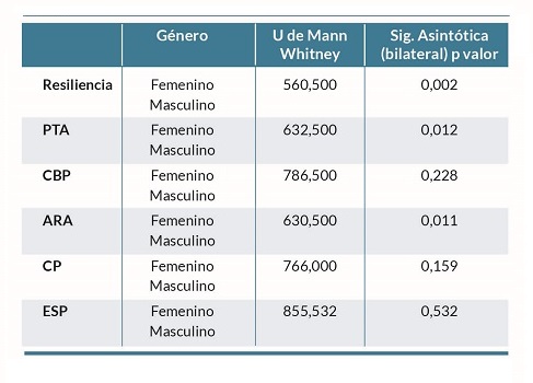Prueba U de Mann Whitney para las variables estudiadas por g&eacute;nero.