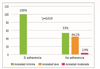 Asociaci&oacute;n entre adherencia a la inmunoterapia con la presencia de ansiedad.