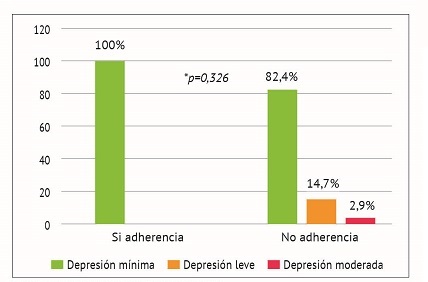 Asociaci&oacute;n entre adherencia a la inmunoterapia con la presencia de depresi&oacute;n.