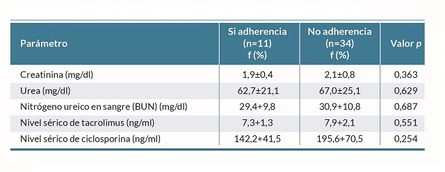 Asociaci&oacute;n entre adherencia a la inmunoterapia y los par&aacute;metros anal&iacute;ticos .