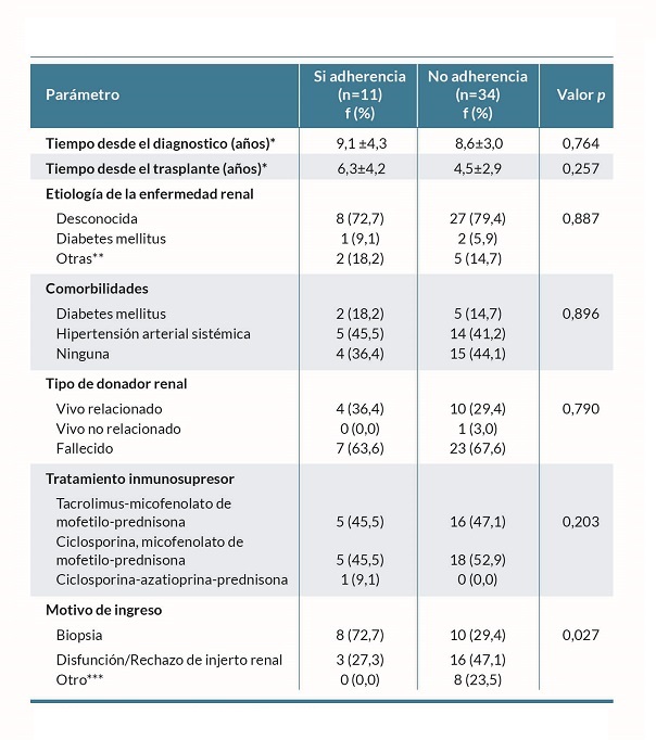 Asociaci&oacute;n entre adherencia a la inmunoterapia y las variables cl&iacute;nicas de los participantes.