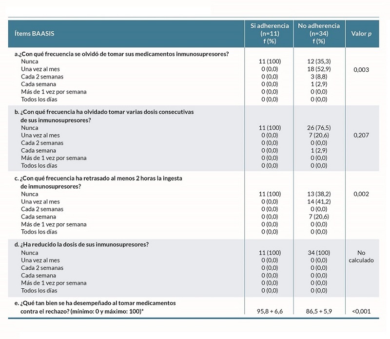 Frecuencia de respuestas a los &iacute;tems del cuestionario BAASIS.