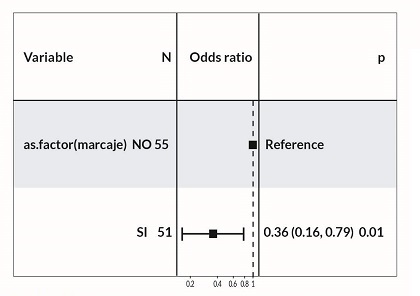 An&aacute;lisis de regresi&oacute;n log&iacute;stica: impacto del marcaje en la aparici&oacute;n de complicaciones.