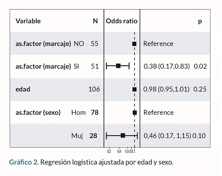 Regresi&oacute;n log&iacute;stica ajustada por edad y sexo.