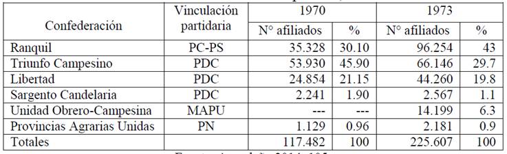 Confederaciones sindicales campesinas, 1970-1973