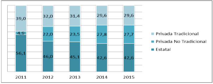 Federaciones por a&ntilde;o seg&uacute;n membres&iacute;a (En porcentajes sobre total anual)