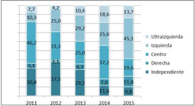 Evoluci&oacute;n de fuerzas pol&iacute;ticas 2011-2015 (En porcentajes sobre total
anual)