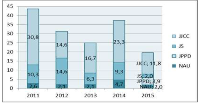 Org&aacute;nicas pol&iacute;ticas: Bloque Centro. (Porcentaje sobre el total de
Federaciones del Pleno)