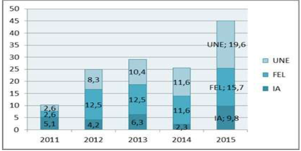 Org&aacute;nicas pol&iacute;ticas: Bloque Izquierda. (Porcentaje sobre el total de
Federaciones del Pleno)