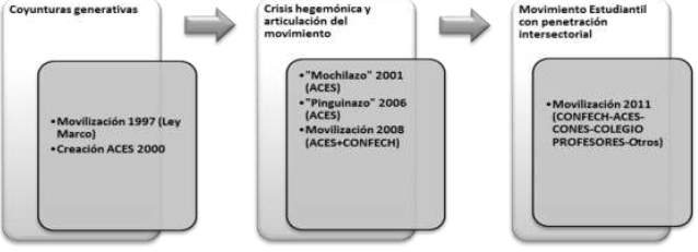Coyunturas del movimiento estudiantil desde 1990