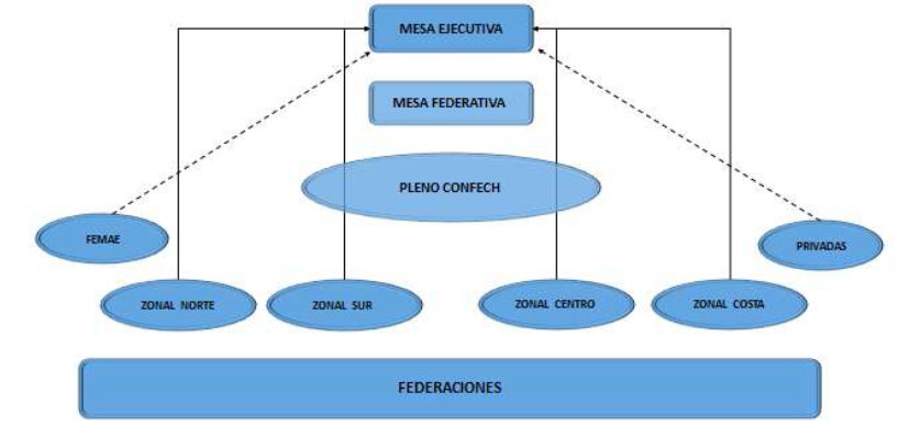 Organigrama Confederaci&oacute;n de Estudiantes de Chile 2011&ndash;15