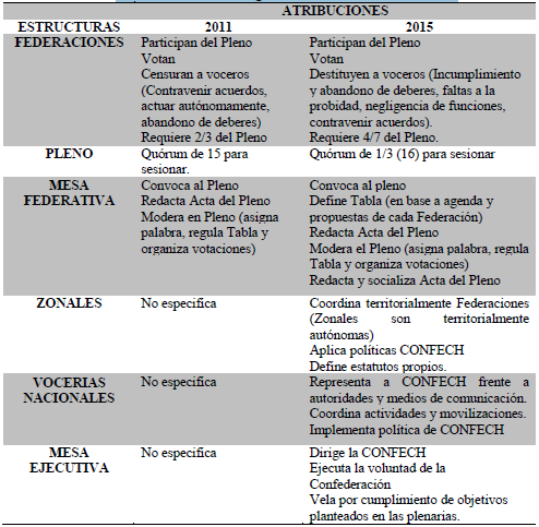 Cambios org&aacute;nicos CONFECH 2011 &ndash; 2015.