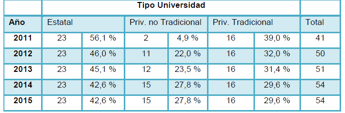 Membres&iacute;a de federaciones por tipo de Universidad
