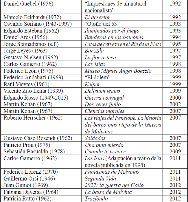 Principales cuentos, poemas, dramaturgias y novelas sobre la guerra de Malvinas