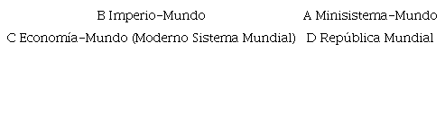 Etapas del Sistema Mundial