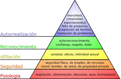 Pirámide de Maslow: jerarquía de necesidades [7]