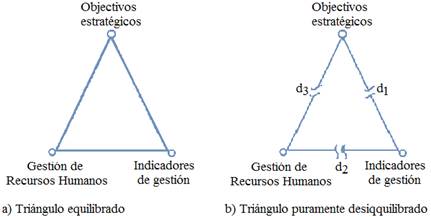 Triángulo de los factores de gestión estratégica (Elaboración propia)