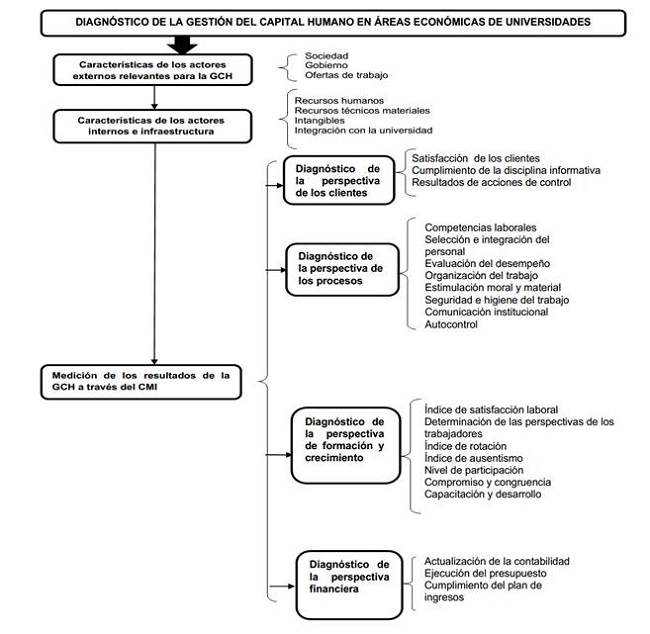 Esquema general de diagnóstico de la gestión del capital humano en áreas económicas de universidades