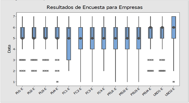 Resultados de la encuesta para las empresas