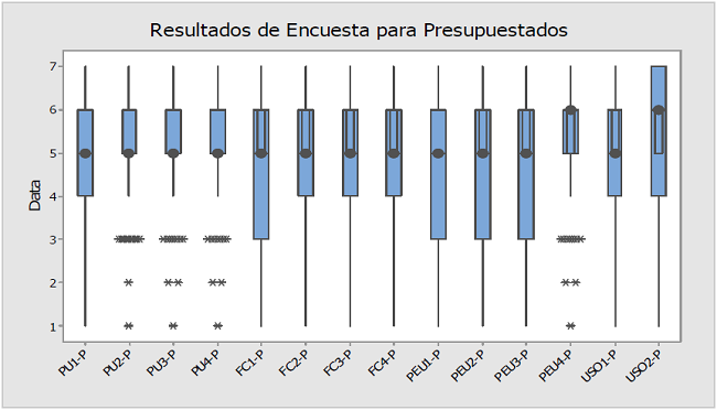 Resultados de la encuesta para los presupuestados