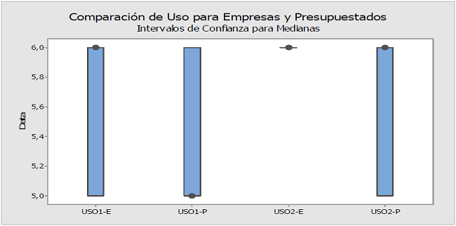 Intervalos de confianza para medianas de las variables de USO1 y USO2
