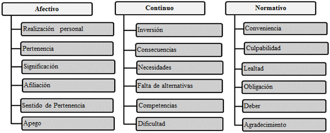 Dimensiones y variables del compromiso organizacional