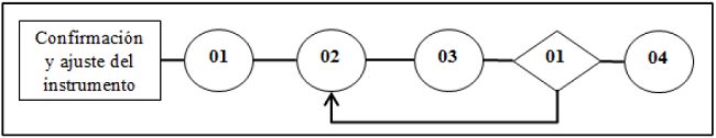 Lógica seguida en la contextualización del instrumento
