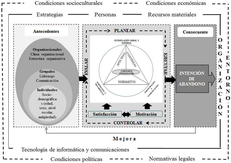 Modelo conceptual del compromiso organizacional