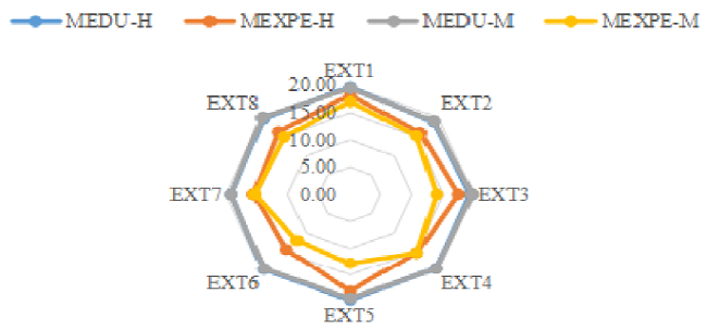 Promedio de años de educación y experiencia por extensión y género