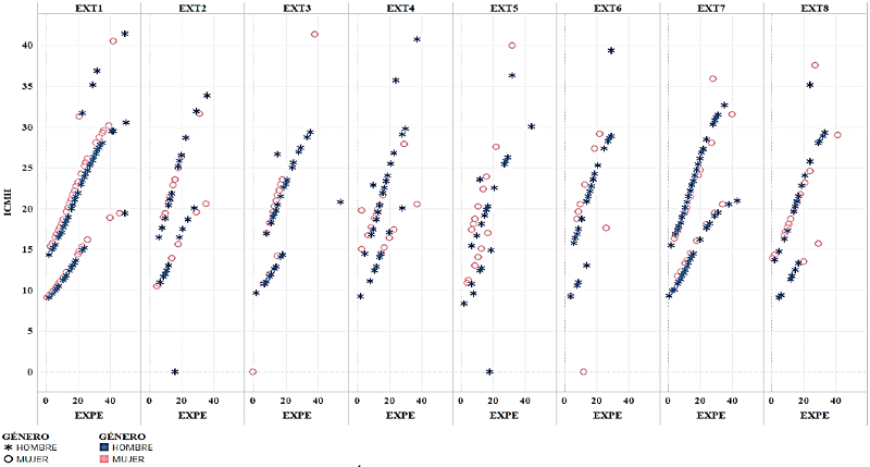 Índice de CH por género