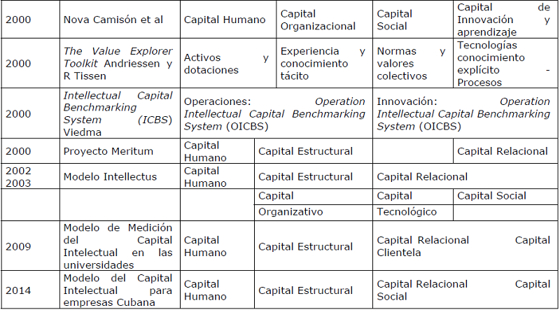 Modelos de medición del Capital Intelectual