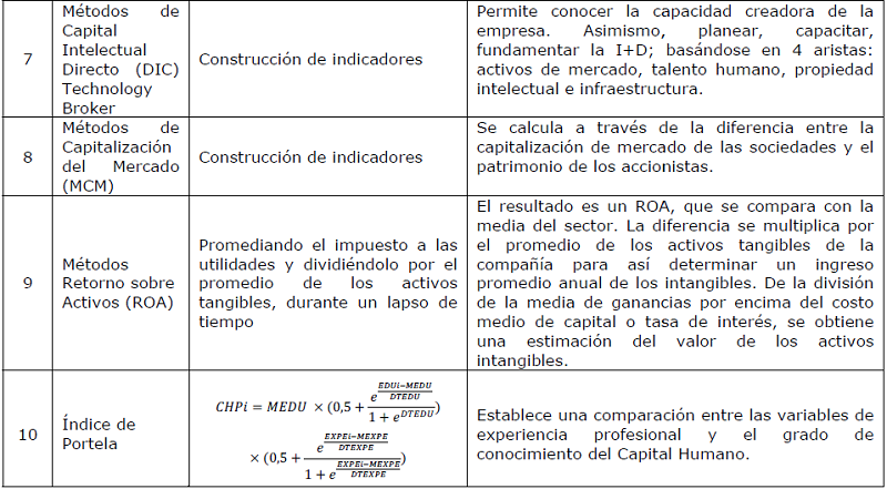 Métodos de medición del CI y sus procedimientos