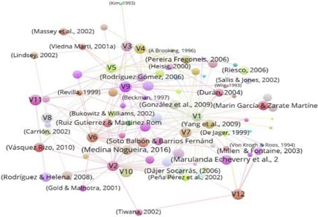 Mapa de conocimiento del estudio bibliom&eacute;trico en base a la co-ocurrencia depalabras claves (variables)y modelos de GC