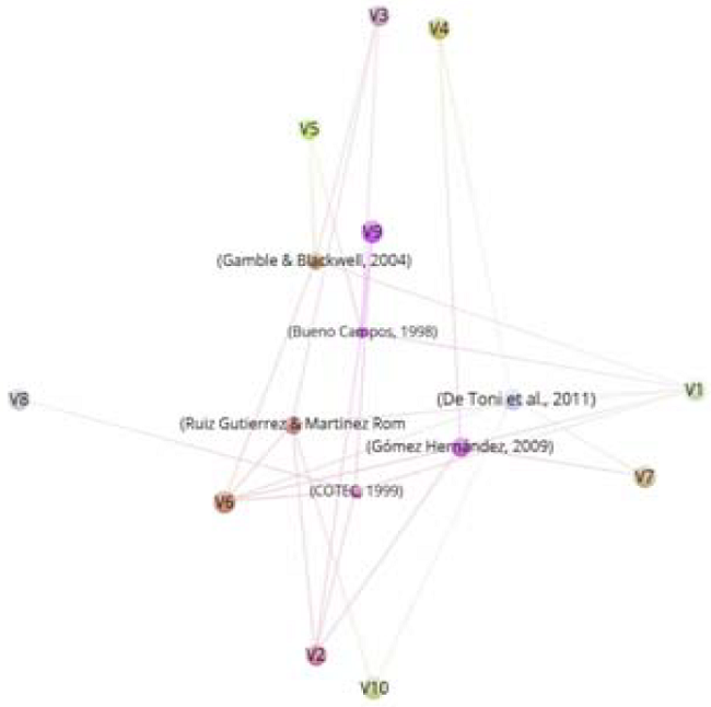 Estudio bibliom&eacute;trico entre los modelos de GCy las palabras claves seleccionadas con un m&iacute;nimo de cinco relaciones.