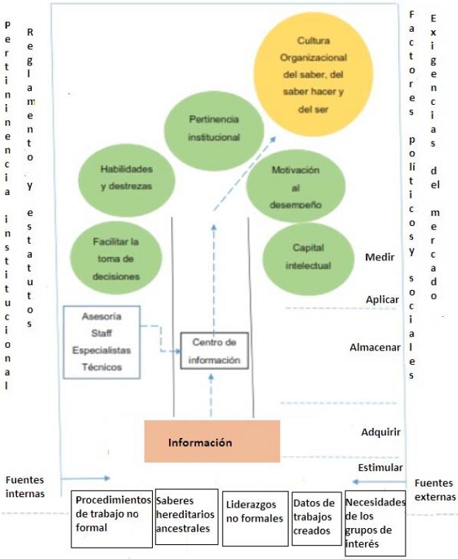 Modelo de gesti&oacute;n del conocimiento para potenciar el talento humano en organizaciones productoras de Cacao de Vinces