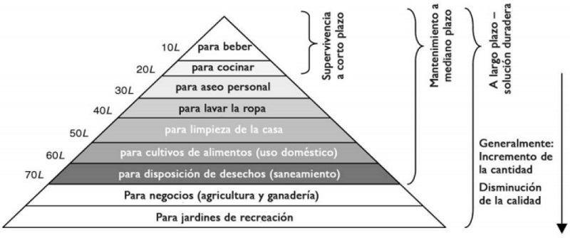 Jerarqu&iacute;a de las necesidades de agua