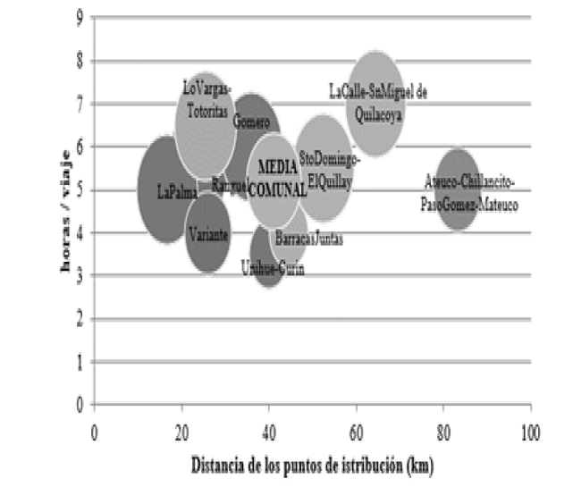 Distribuci&oacute;n de las localidades y distancia de puntos de origen