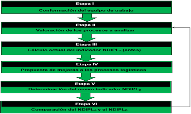 Procedimiento general para la determinación del nivel de desempeño integral de los procesos logísticos en un sistema logístico o una cadena de suministro