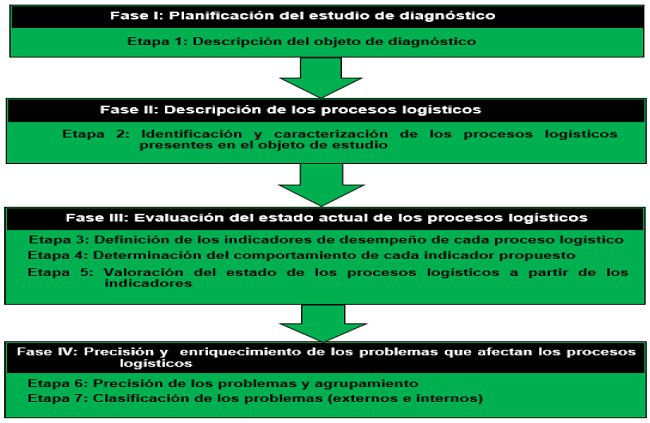 Procedimiento para el diagnóstico de los procesos logísticos